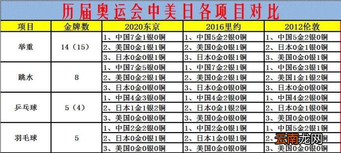 16年里约奥运会奖牌榜排名美国第一英国第二中国第三