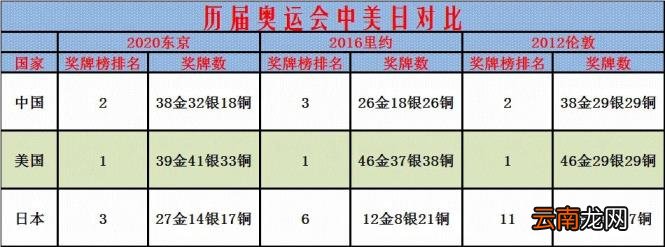 16年里约奥运会奖牌榜排名美国第一英国第二中国第三