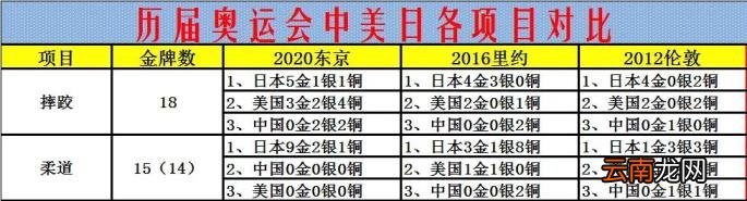 16年里约奥运会奖牌榜排名美国第一英国第二中国第三