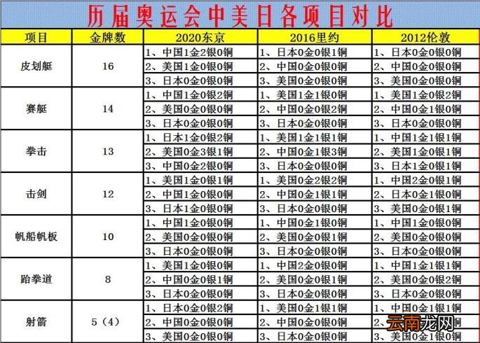 16年里约奥运会奖牌榜排名美国第一英国第二中国第三