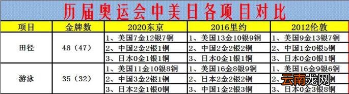 16年里约奥运会奖牌榜排名美国第一英国第二中国第三