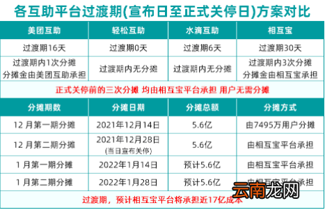 相互宝什么时候关停2022-相互宝关停有赔偿吗