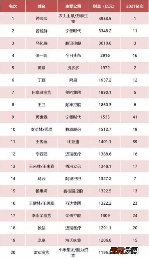 中国首富2022年最新排行榜 中国首富谁是第一名